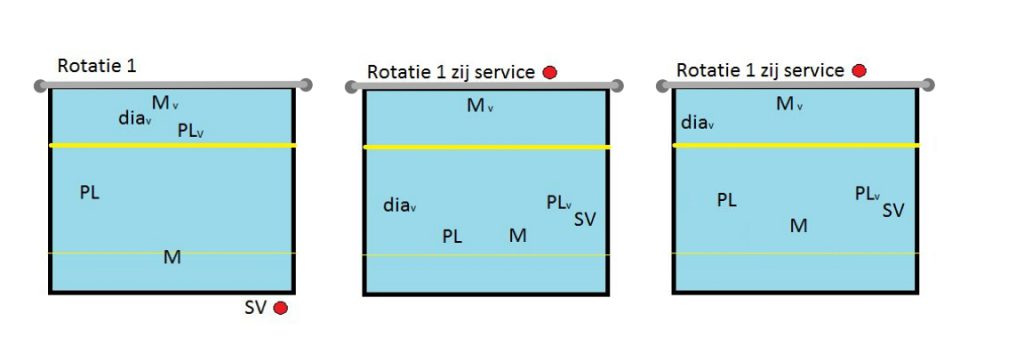 5-1 systeem Rotatie 1