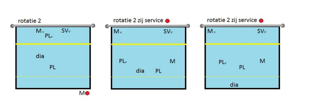 5-1 rotatiesysteem Rotatie 2