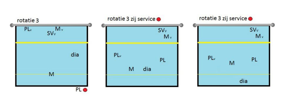 5-1 rotatiesysteem Rotatie 3