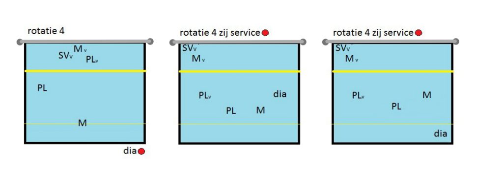 5-1 rotatiesysteem Rotatie 4