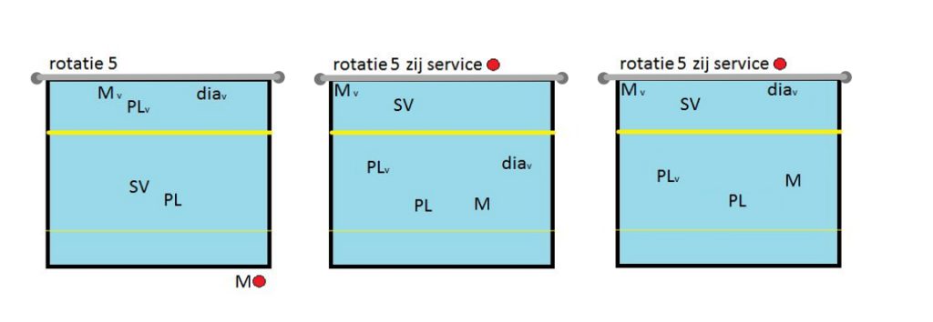 5-1 rotatiesysteem Rotatie 5