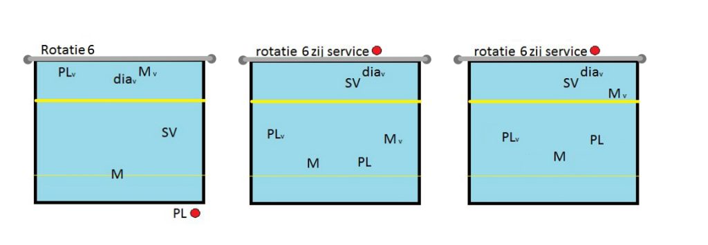 5-1 rotatiesysteem Rotatie 6